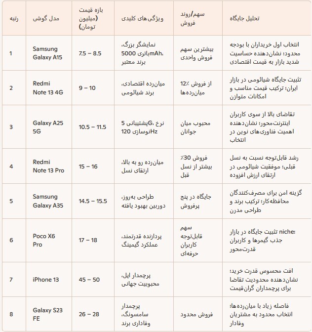 بازار موبایل ایران زیر ۱۵ میلیون؛ سامسونگ و شیائومی ویترین‌ها را فتح کردند