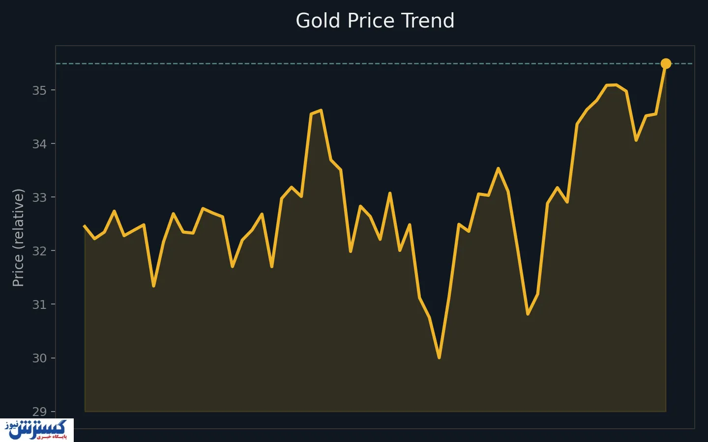 طلای ۲۴ عیار تا پایان شهریور؛ کشمکش دلار و اونس بر سر قیمت